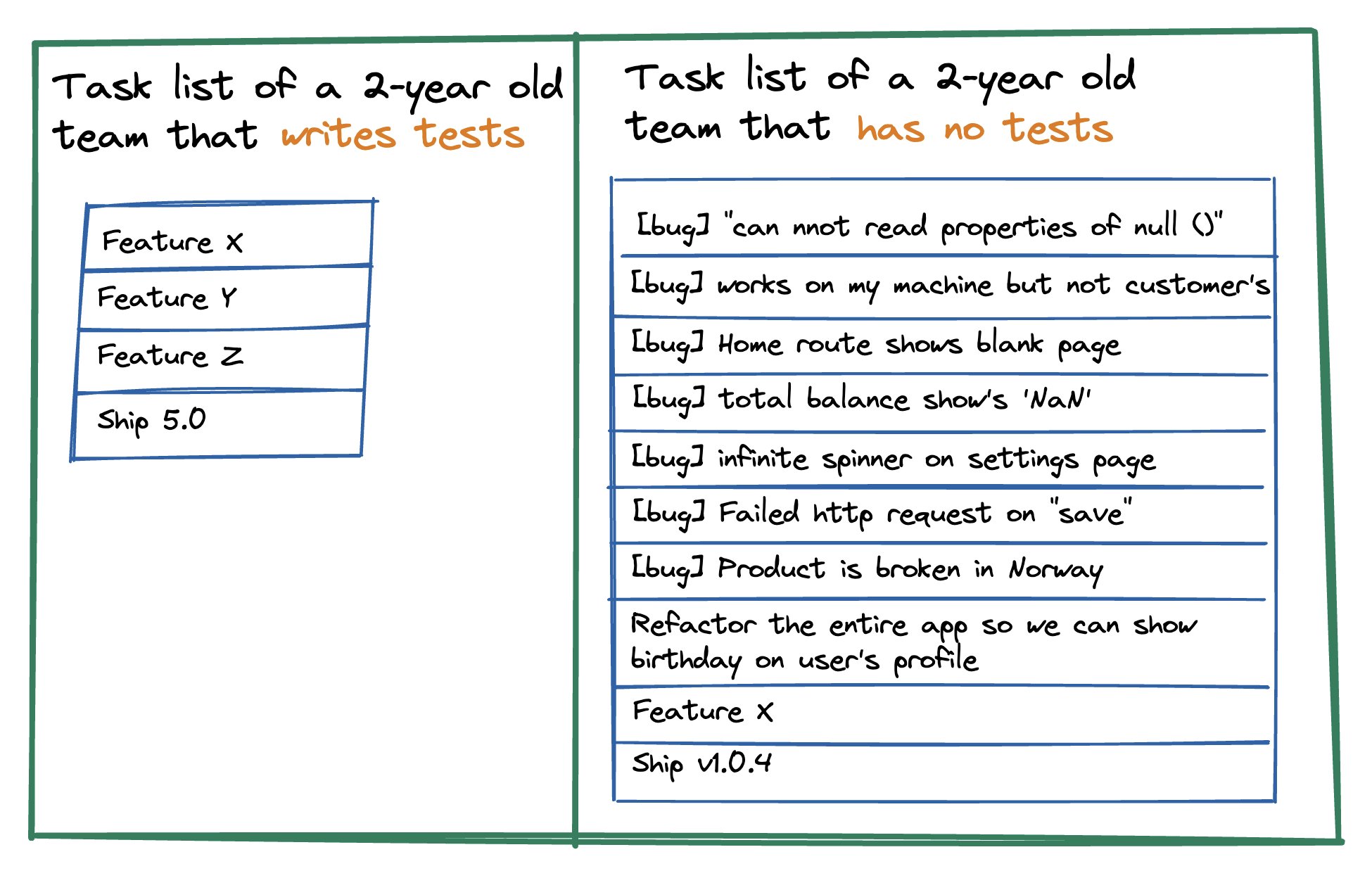 Image showing task list with or without writing tests